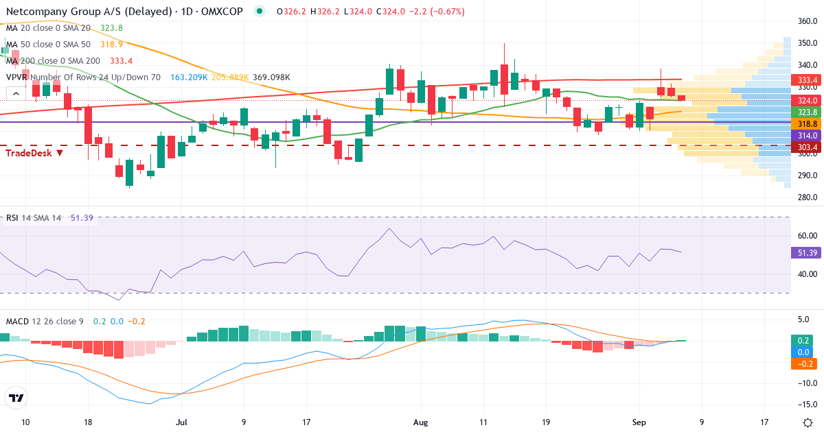 Teknisk analyse af Netcompany Group (NETC.CO) – RSI 53, MACD negativ (bearish), daglig candlestick-graf september 2026
