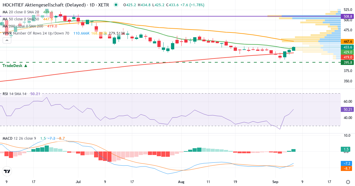 HOCHTIEF Aktiengesellschaft – Kortsigtet teknisk analyse (3 mdr.) med candlestick, RSI, MACD og volumenprofil Teknisk analyse af HOCHTIEF Aktiengesellschaft (HOT.XETRA) – RSI 44, MACD negativ (bearish), daglig candlestick-graf september 2026