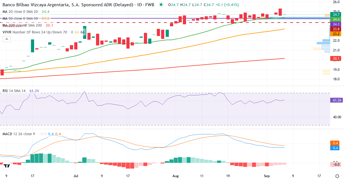 Teknisk analyse af Banco Bilbao Vizcaya Argentaria (BBVA.F) – RSI 60, MACD positiv (bullish), daglig candlestick-graf september 2026