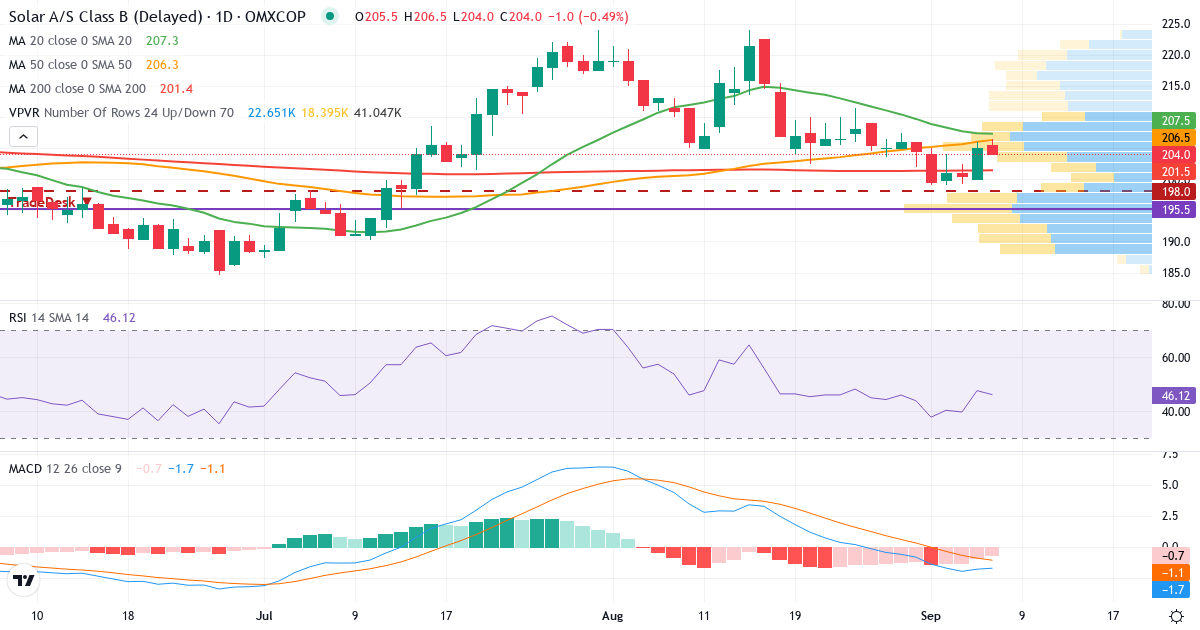 Teknisk analyse af Solar (SOLAR-B.CO) – RSI 48, MACD negativ (bearish), daglig candlestick-graf september 2026
