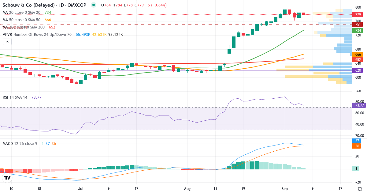 Teknisk analyse af Schouw & (SCHO.CO) – RSI 77, MACD positiv (bullish), daglig candlestick-graf september 2026