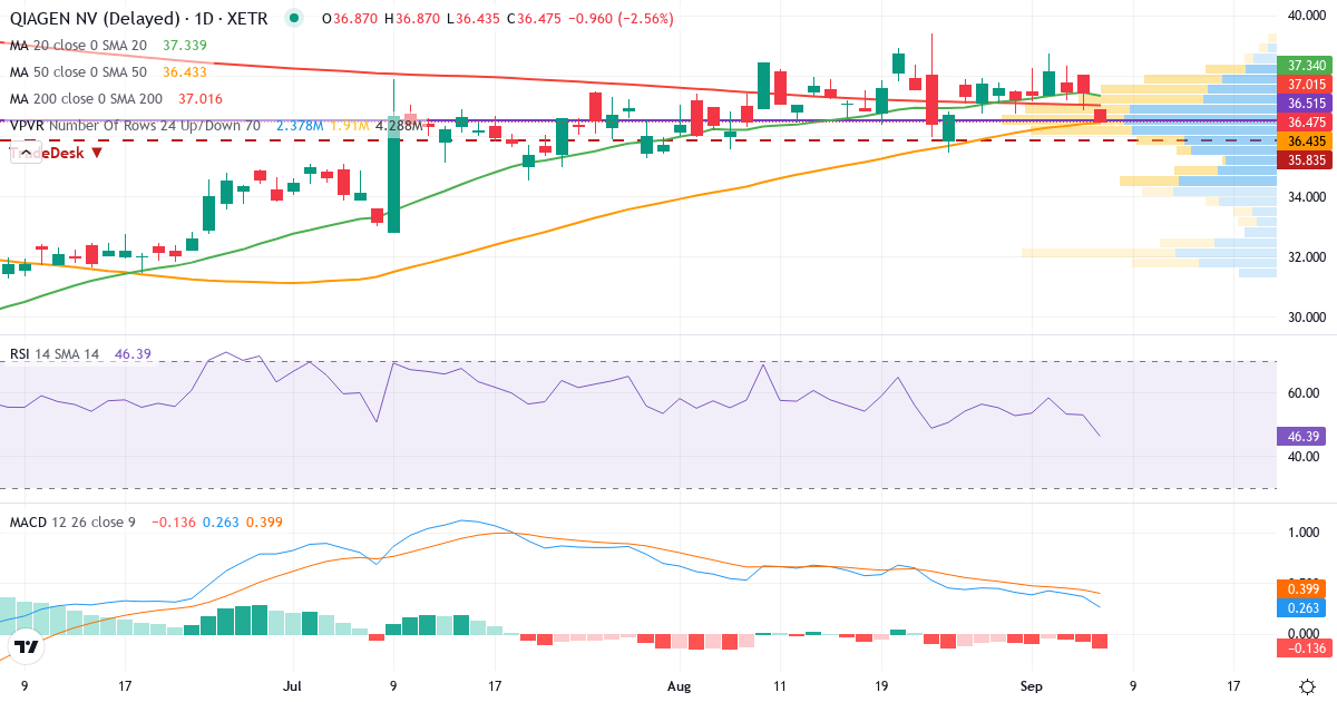 QIAGEN – Kortsigtet teknisk analyse (3 mdr.) med candlestick, RSI, MACD og volumenprofil Teknisk analyse af QIAGEN (QIA.XETRA) – RSI 53, MACD positiv (bullish), daglig candlestick-graf september 2026