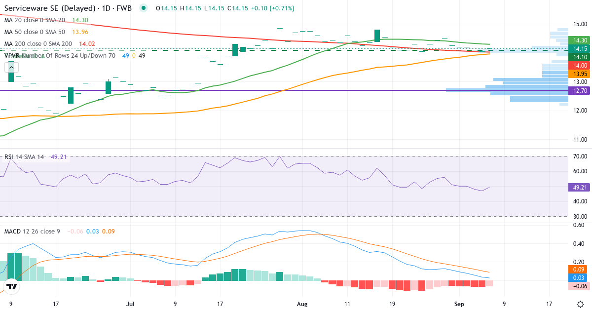 Teknisk analyse af Serviceware (SJJ.F) – RSI 47, MACD positiv (bullish), daglig candlestick-graf september 2026