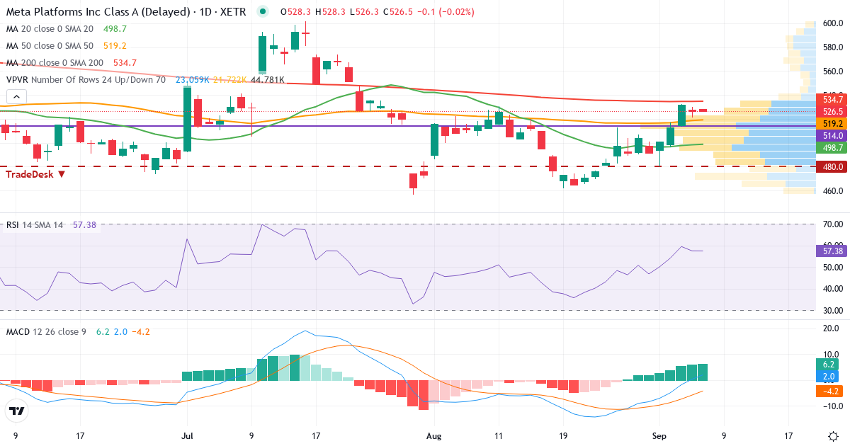 Facebook – Kortsigtet teknisk analyse (3 mdr.) med candlestick, RSI, MACD og volumenprofil Teknisk analyse af Facebook (FB2A.XETRA) – RSI 57, MACD positiv (bullish), daglig candlestick-graf september 2026
