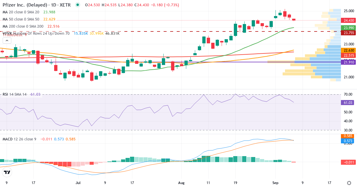Teknisk analyse af Pfizer (PFE.XETRA) – RSI 65, MACD positiv (bullish), daglig candlestick-graf september 2026
