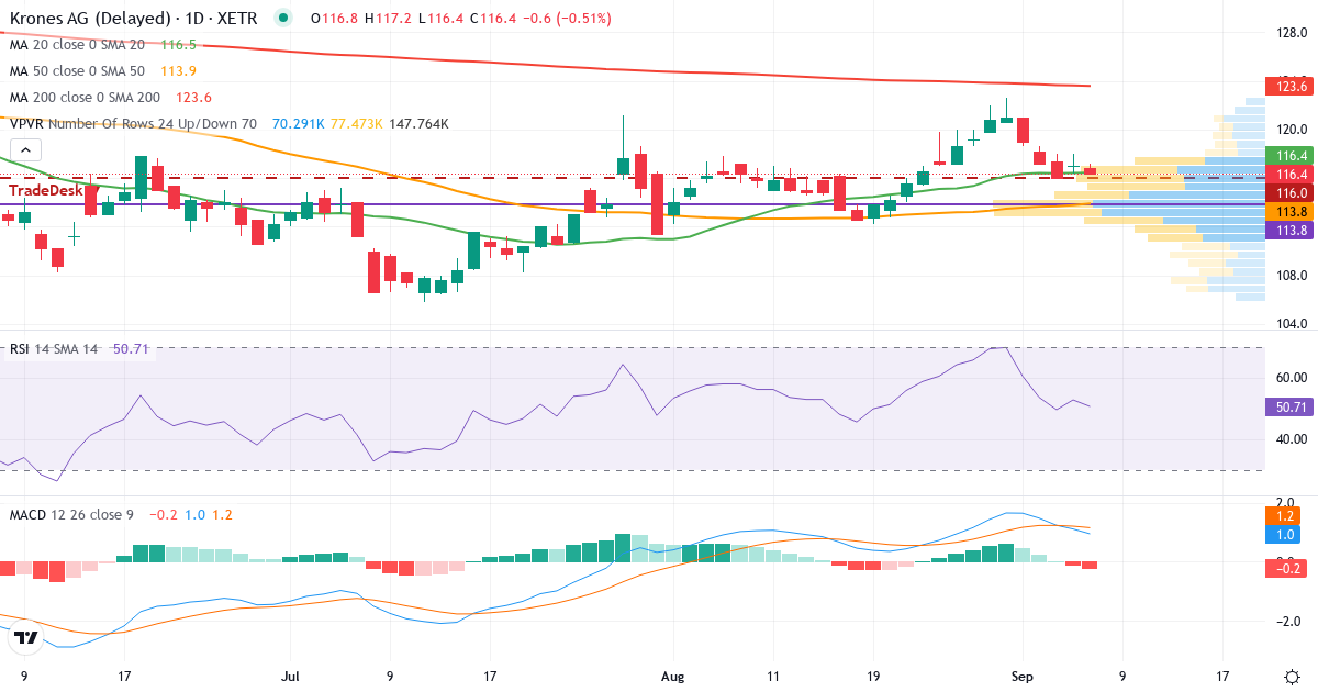 Krones – Kortsigtet teknisk analyse (3 mdr.) med candlestick, RSI, MACD og volumenprofil Teknisk analyse af Krones (KRN.XETRA) – RSI 53, MACD positiv (bullish), daglig candlestick-graf september 2026