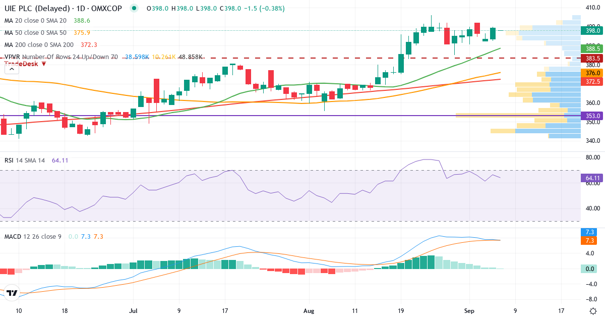 Teknisk analyse af UIE (UIE.CO) – RSI 66, MACD positiv (bullish), daglig candlestick-graf september 2026