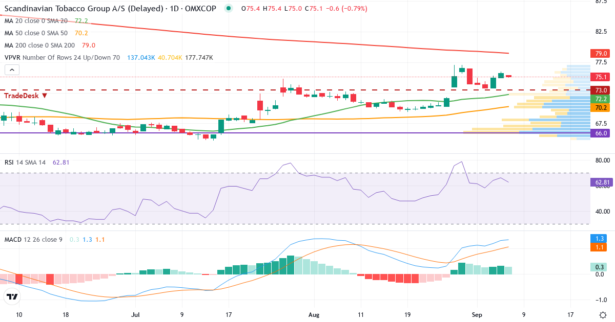Teknisk analyse af Scandinavian Tobacco Group (STG.CO) – RSI 66, MACD positiv (bullish), daglig candlestick-graf september 2026
