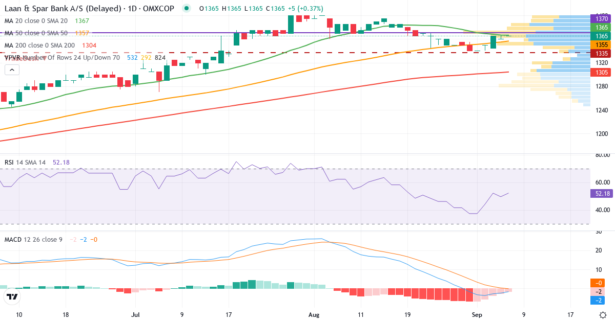 Lån & Spar Bank – Kortsigtet teknisk analyse (3 mdr.) med candlestick, RSI, MACD og volumenprofil Teknisk analyse af Lån & Spar Bank (LASP.CO) – RSI 50, MACD negativ (bearish), daglig candlestick-graf september 2026
