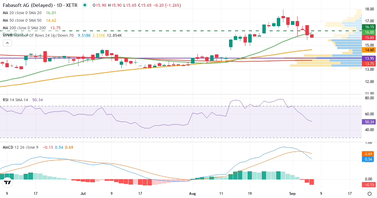Teknisk analyse af Fabasoft (FAA.XETRA) – RSI 53, MACD positiv (bullish), daglig candlestick-graf september 2026