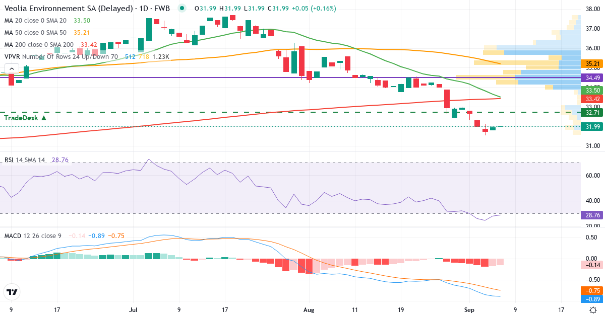Teknisk analyse af Veolia Environnement (VVD.F) – RSI 28, MACD negativ (bearish), daglig candlestick-graf september 2026