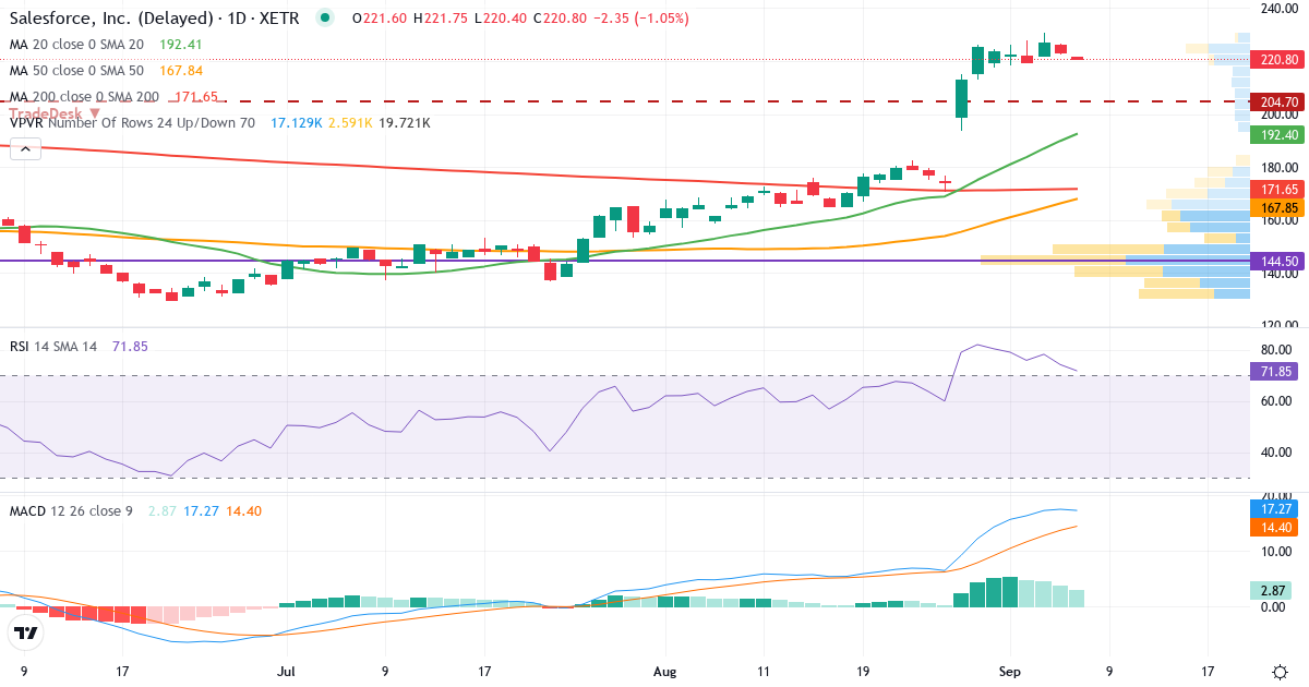 salesforce.com – Kortsigtet teknisk analyse (3 mdr.) med candlestick, RSI, MACD og volumenprofil Teknisk analyse af salesforce.com (FOO.XETRA) – RSI 74, MACD positiv (bullish), daglig candlestick-graf september 2026