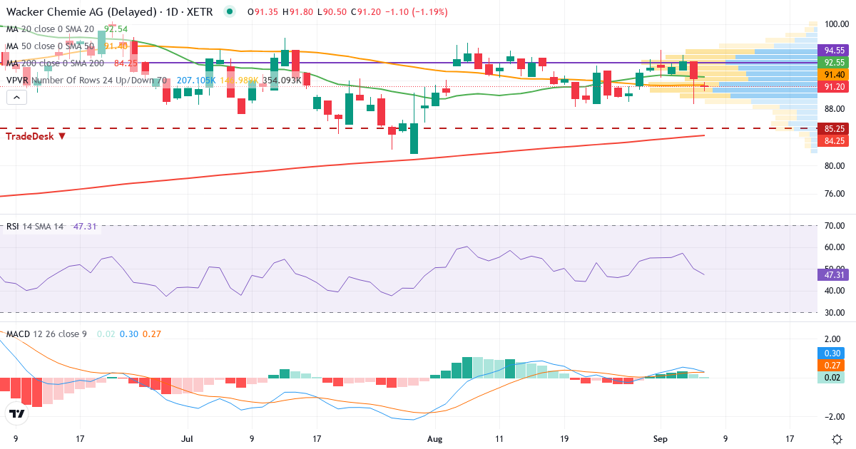Wacker Chemie – Kortsigtet teknisk analyse (3 mdr.) med candlestick, RSI, MACD og volumenprofil Teknisk analyse af Wacker Chemie (WCH.XETRA) – RSI 50, MACD positiv (bullish), daglig candlestick-graf september 2026
