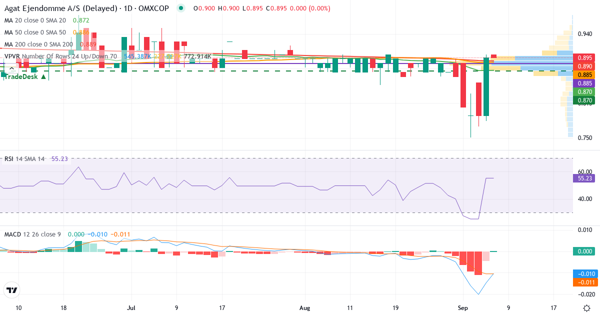 Agat Ejendomme – Kortsigtet teknisk analyse (3 mdr.) med candlestick, RSI, MACD og volumenprofil Teknisk analyse af Agat Ejendomme (AGAT.CO) – RSI 39, MACD negativ (bearish), daglig candlestick-graf september 2026