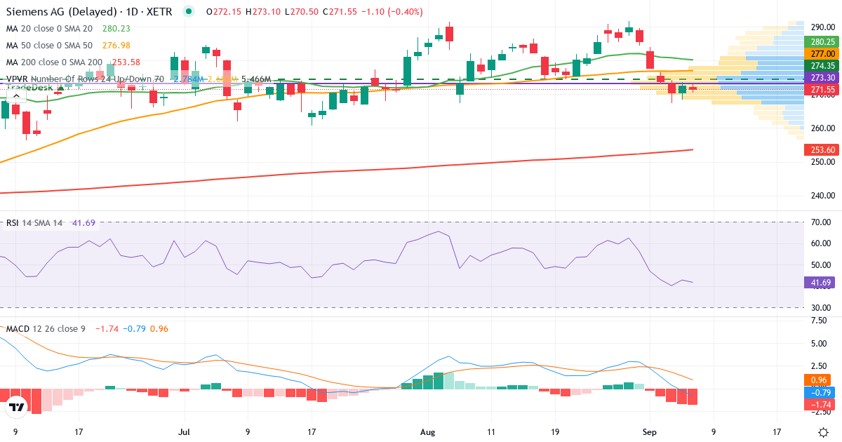 Teknisk analyse af Siemens Aktiengesellschaft (SIE.XETRA) – RSI 43, MACD negativ (bearish), daglig candlestick-graf september 2026