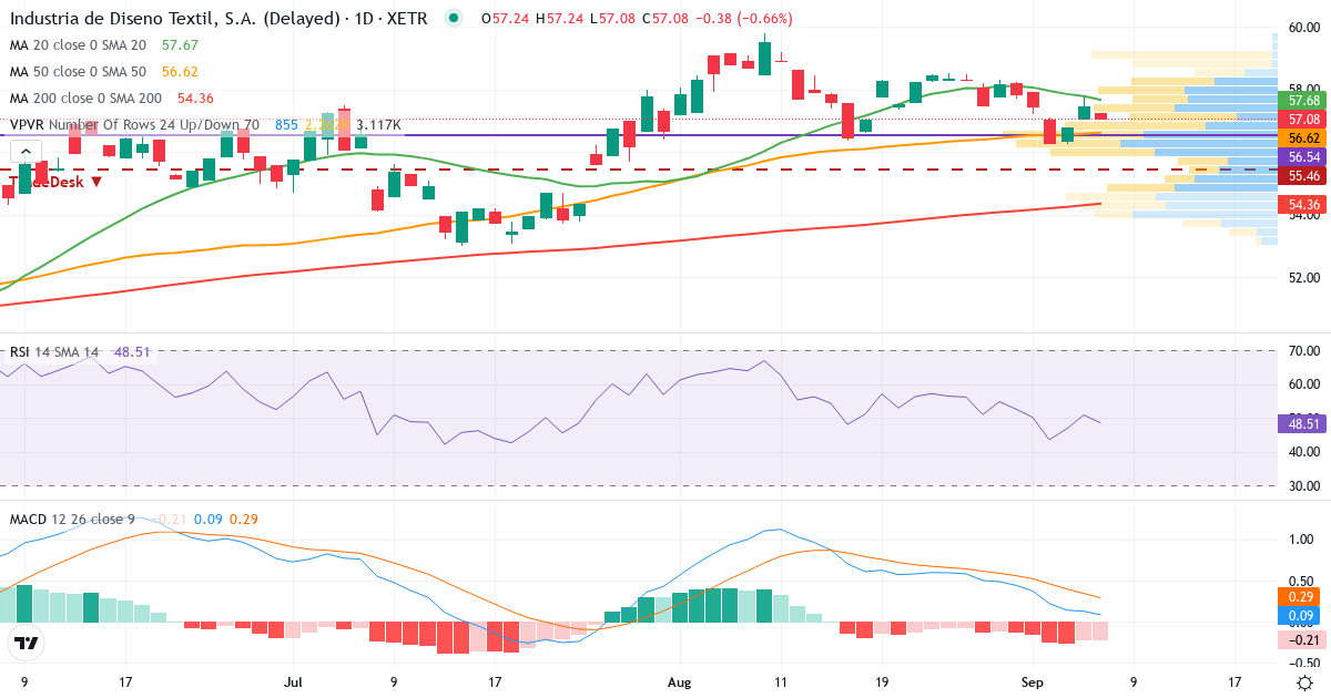 Industria de Diseno Textil – Kortsigtet teknisk analyse (3 mdr.) med candlestick, RSI, MACD og volumenprofil Teknisk analyse af Industria de Diseno Textil (IXD1.XETRA) – RSI 51, MACD positiv (bullish), daglig candlestick-graf september 2026