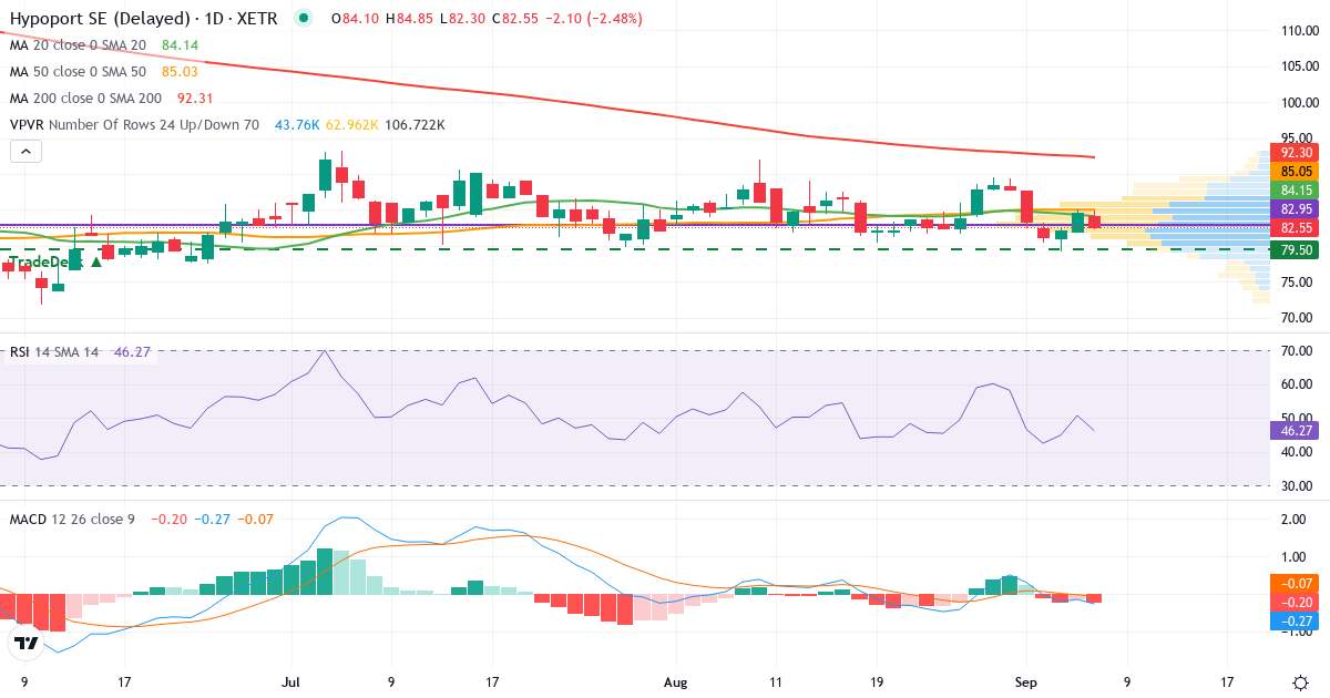 Teknisk analyse af Hypoport (HYQ.XETRA) – RSI 51, MACD negativ (bearish), daglig candlestick-graf september 2026