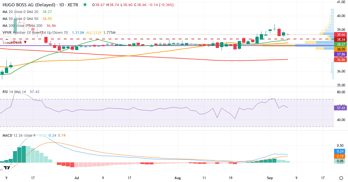 Teknisk analyse af Hugo Boss (BOSS.XETRA) – RSI 61, MACD positiv (bullish), daglig candlestick-graf september 2026