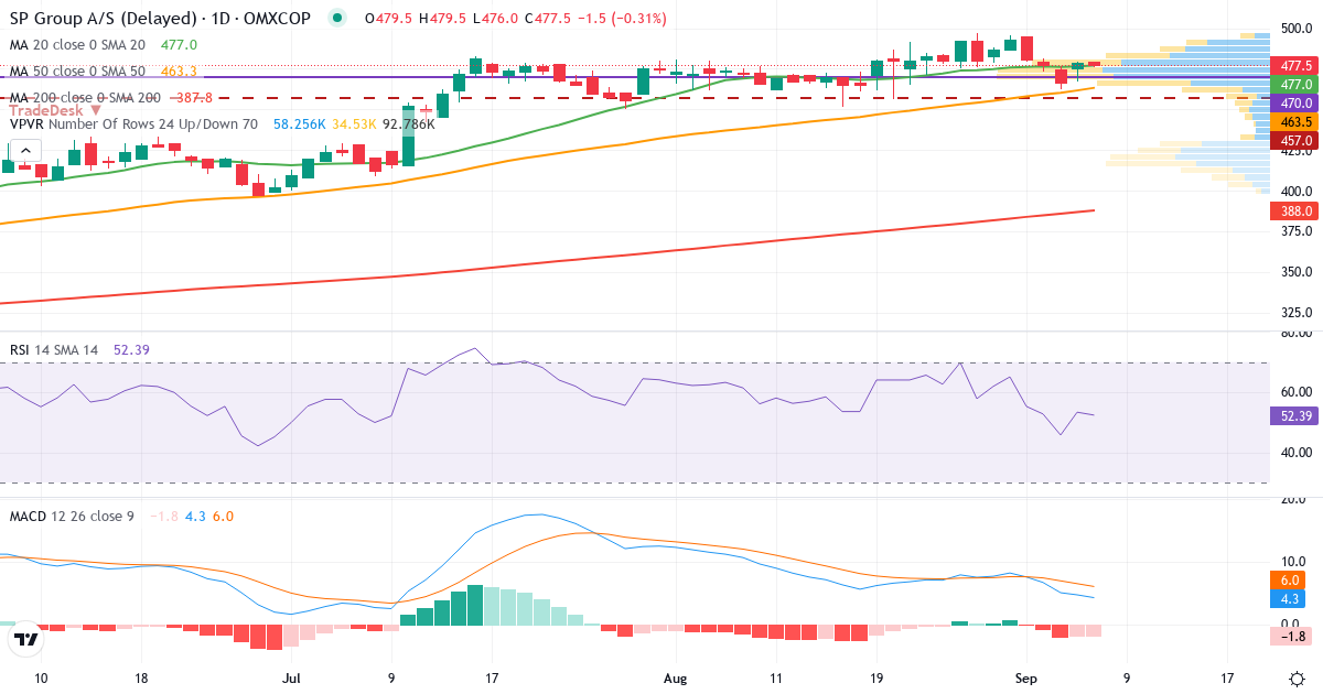Teknisk analyse af SP Group (SPG.CO) – RSI 53, MACD positiv (bullish), daglig candlestick-graf september 2026
