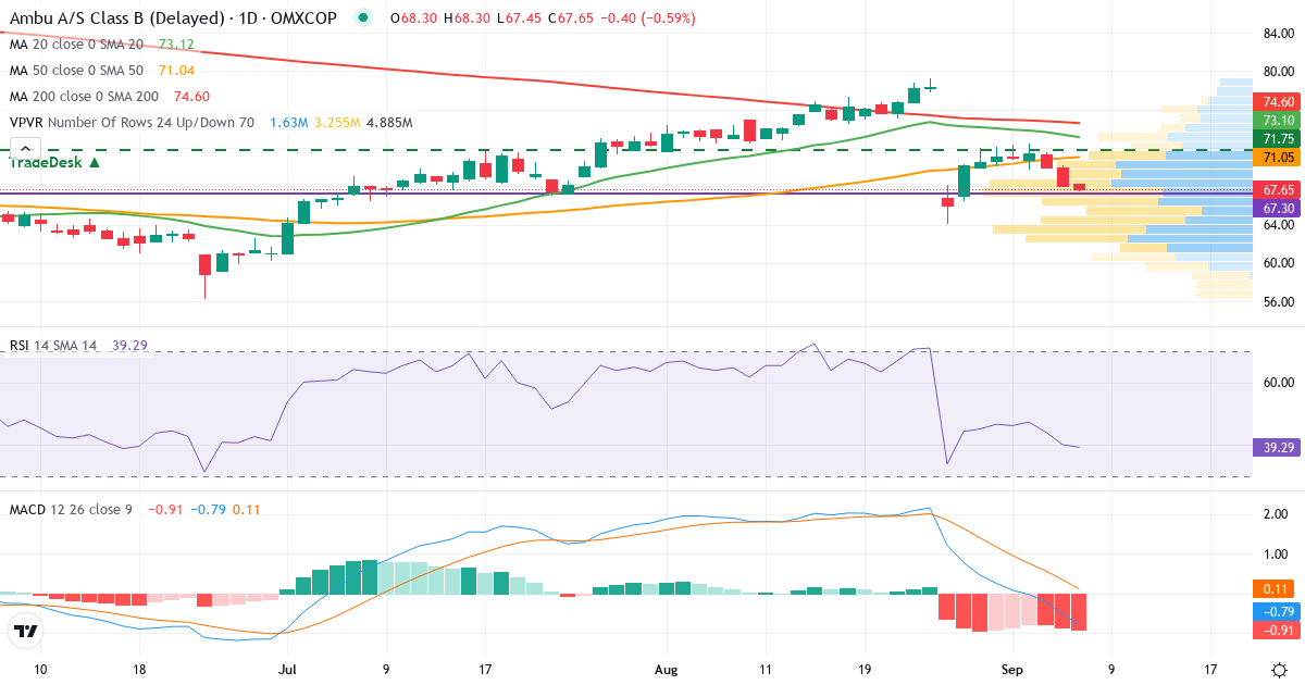 Teknisk analyse af Ambu (AMBU-B.CO) – RSI 40, MACD negativ (bearish), daglig candlestick-graf september 2026