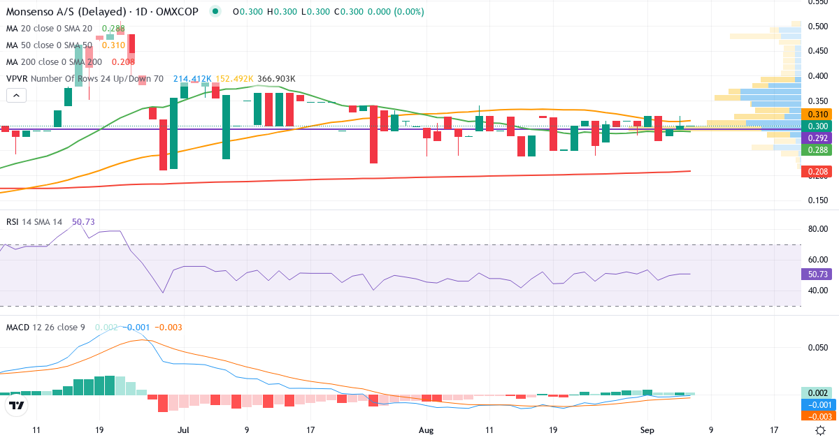Teknisk analyse af Monsenso (MONSO.CO) – RSI 51, MACD negativ (bearish), daglig candlestick-graf september 2026