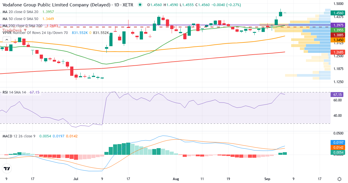 Vodafone – Kortsigtet teknisk analyse (3 mdr.) med candlestick, RSI, MACD og volumenprofil Teknisk analyse af Vodafone (VODI.XETRA) – RSI 68, MACD positiv (bullish), daglig candlestick-graf september 2026