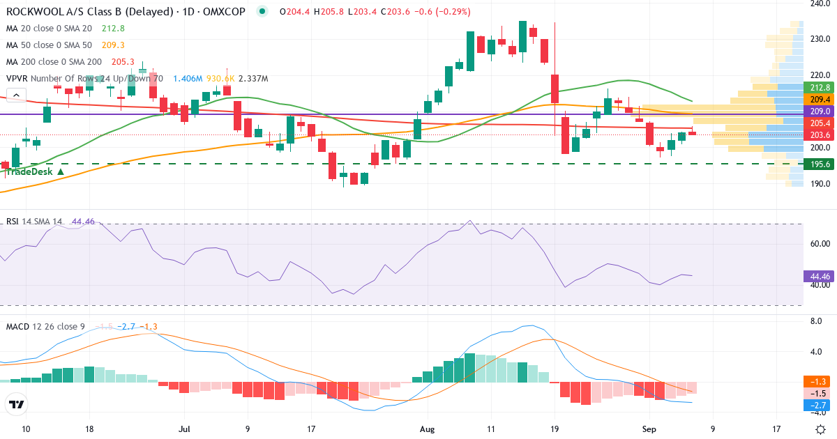 Teknisk analyse af ROCKWOOL International (ROCK-B.CO) – RSI 45, MACD negativ (bearish), daglig candlestick-graf september 2026