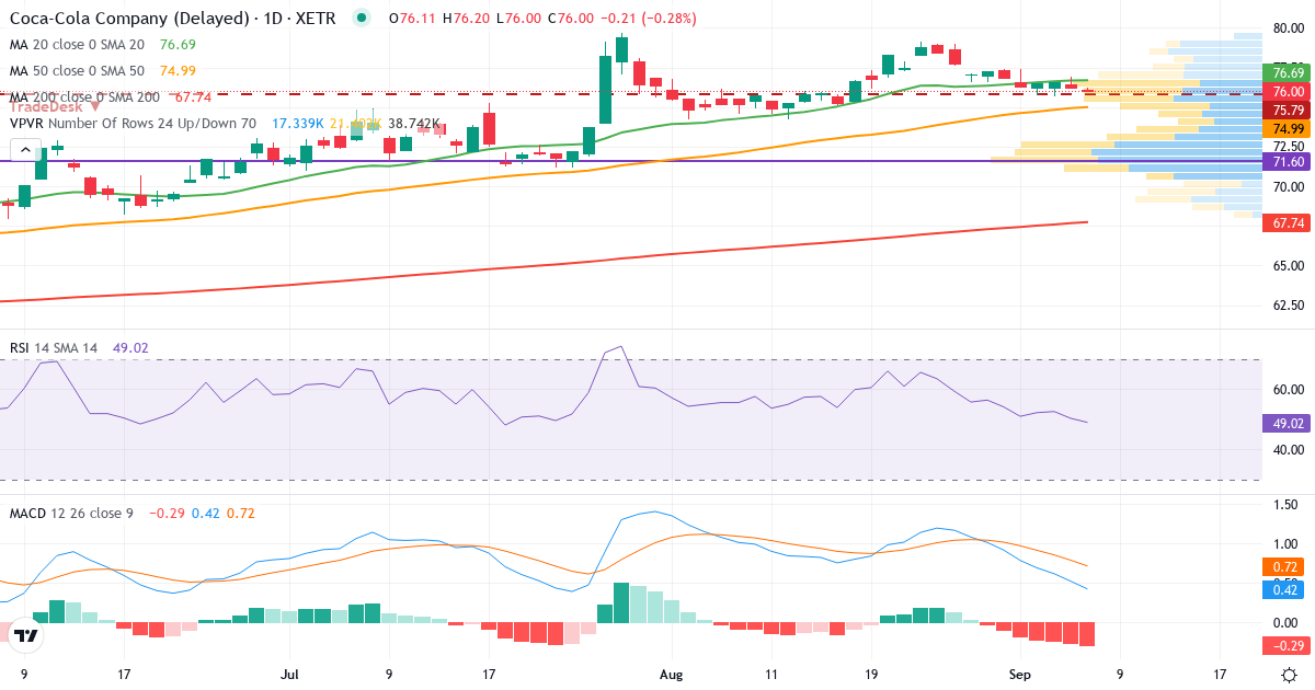 Teknisk analyse af The Coca-Cola (CCC3.XETRA) – RSI 50, MACD positiv (bullish), daglig candlestick-graf september 2026