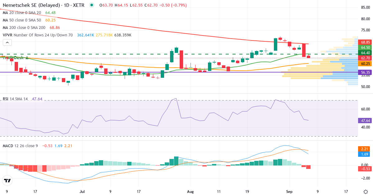 Nemetschek – Kortsigtet teknisk analyse (3 mdr.) med candlestick, RSI, MACD og volumenprofil Teknisk analyse af Nemetschek (NEM.XETRA) – RSI 49, MACD positiv (bullish), daglig candlestick-graf september 2026