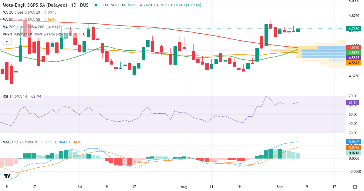 Teknisk analyse af MOTA ENGIL - Dusseldorf Stock Exchang (M09.DU) – RSI 61, MACD positiv (bullish), daglig candlestick-graf september 2026