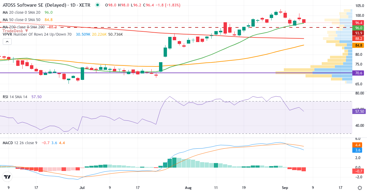 ATOSS Software – Kortsigtet teknisk analyse (3 mdr.) med candlestick, RSI, MACD og volumenprofil Teknisk analyse af ATOSS Software (AOF.XETRA) – RSI 62, MACD positiv (bullish), daglig candlestick-graf september 2026