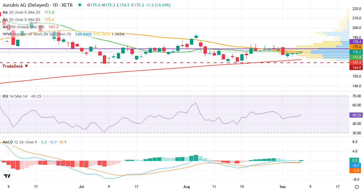Teknisk analyse af Aurubis (NDA.XETRA) – RSI 47, MACD negativ (bearish), daglig candlestick-graf september 2026