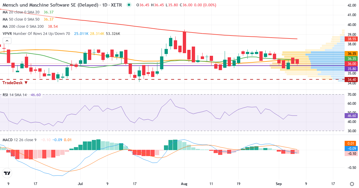 Teknisk analyse af Mensch und Maschine Software (MUM.XETRA) – RSI 47, MACD negativ (bearish), daglig candlestick-graf september 2026