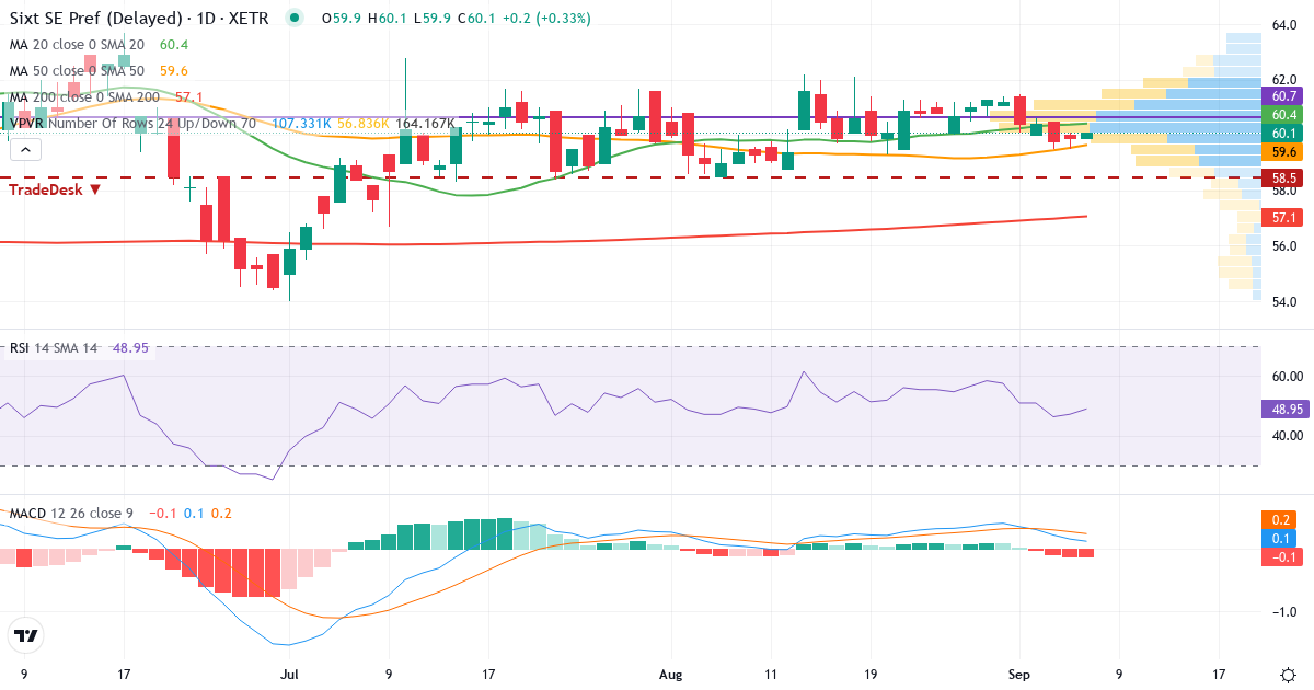 Teknisk analyse af Sixt (SIX3.XETRA) – RSI 48, MACD positiv (bullish), daglig candlestick-graf september 2026