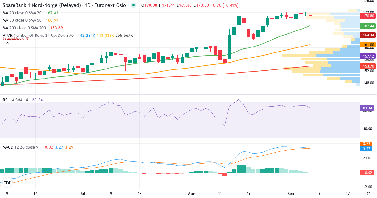 SpareBank 1 Nord-Norge – Kortsigtet teknisk analyse (3 mdr.) med candlestick, RSI, MACD og volumenprofil Teknisk analyse af SpareBank 1 Nord-Norge (NONG.OL) – RSI 66, MACD positiv (bullish), daglig candlestick-graf september 2026