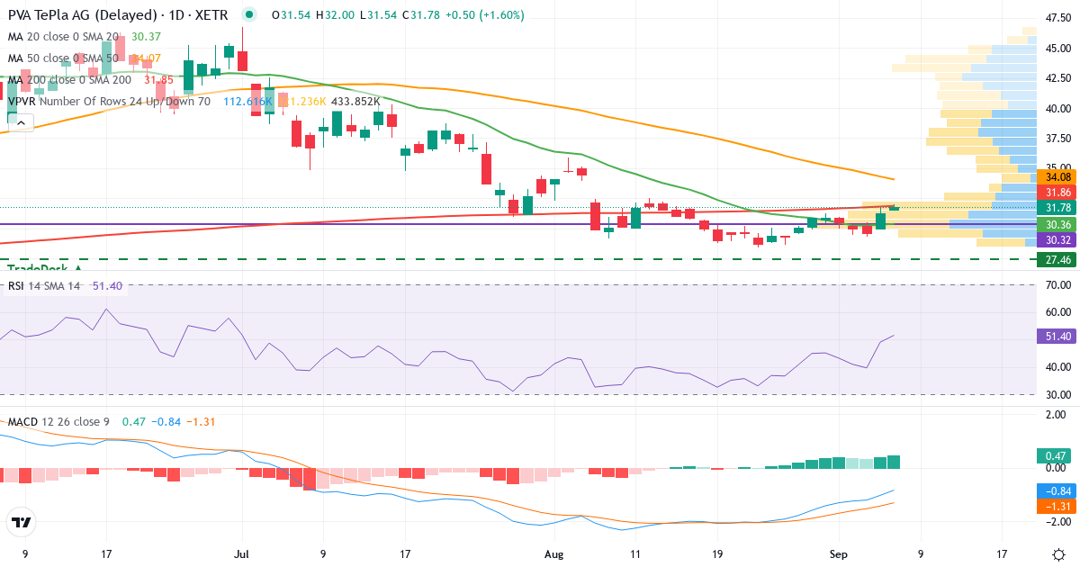 Teknisk analyse af PVA TePla (TPE.XETRA) – RSI 49, MACD negativ (bearish), daglig candlestick-graf september 2026
