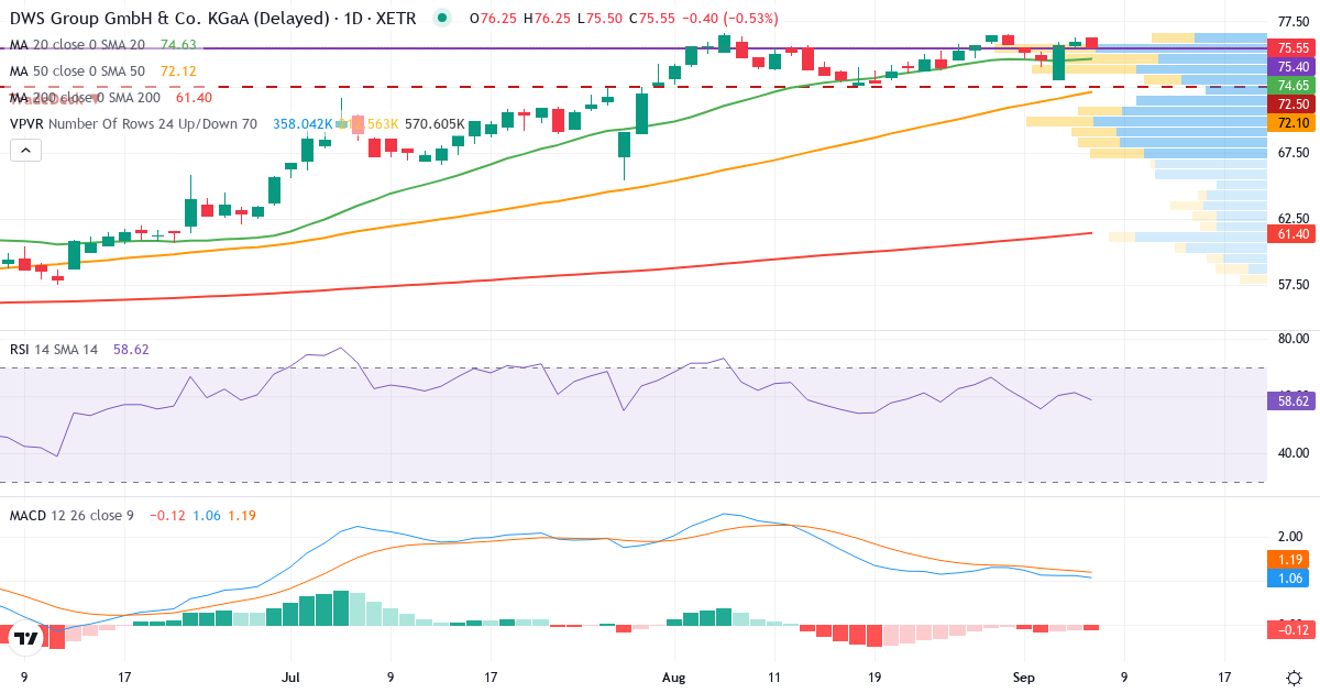 Teknisk analyse af DWS Group GmbH & Co. KGaA (DWS.XETRA) – RSI 61, MACD positiv (bullish), daglig candlestick-graf september 2026