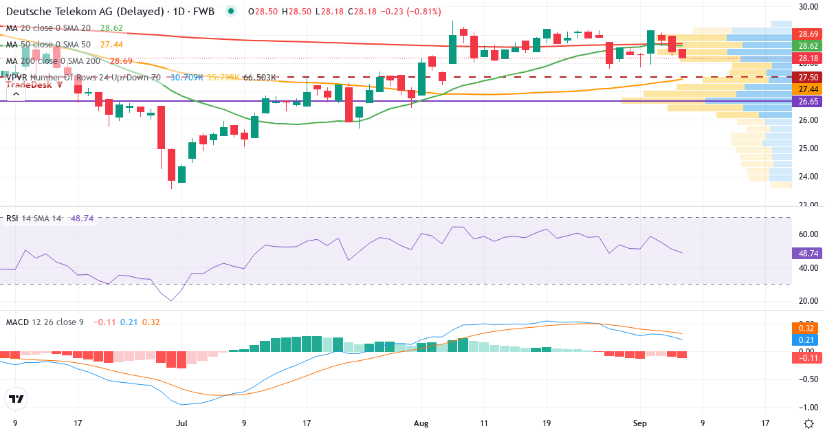 Deutsche Telekom – Kortsigtet teknisk analyse (3 mdr.) med candlestick, RSI, MACD og volumenprofil Teknisk analyse af Deutsche Telekom (DTE.F) – RSI 51, MACD positiv (bullish), daglig candlestick-graf september 2026