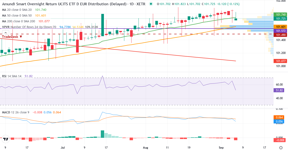 Teknisk analyse af EGV2 (EGV2.XETRA) – RSI 66, MACD positiv (bullish), daglig candlestick-graf september 2026