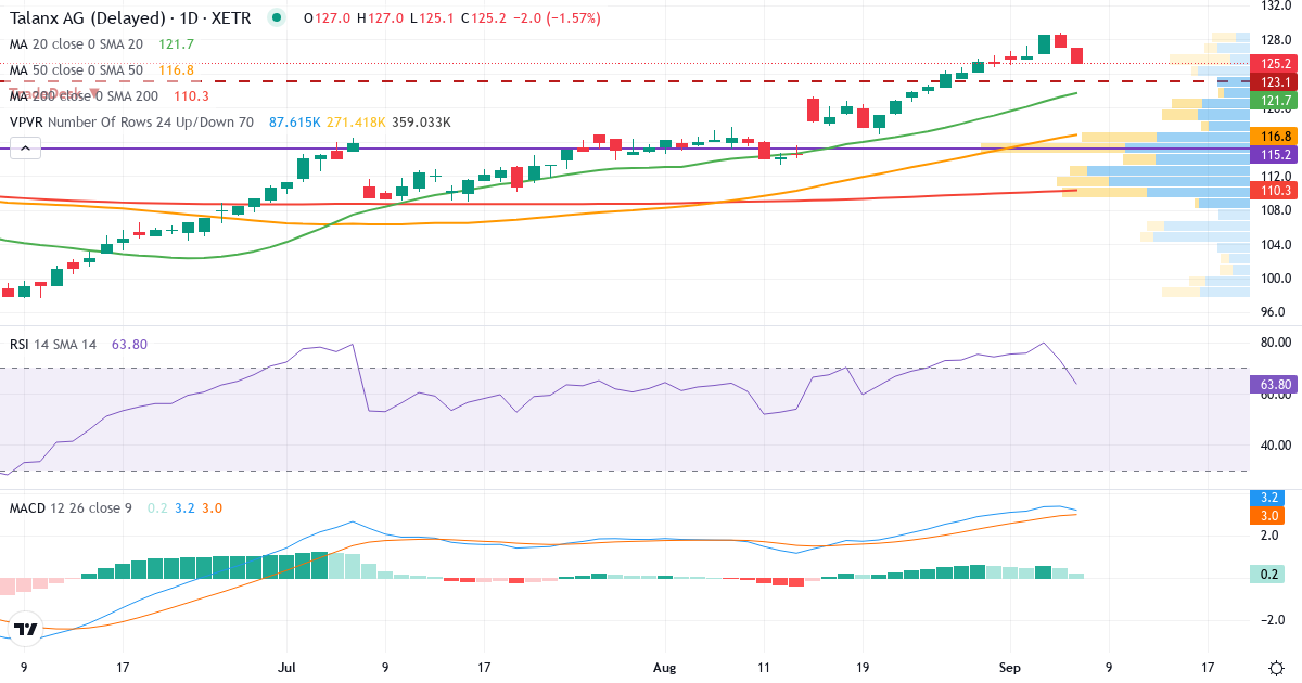 Talanx – Kortsigtet teknisk analyse (3 mdr.) med candlestick, RSI, MACD og volumenprofil Teknisk analyse af Talanx (TLX.XETRA) – RSI 73, MACD positiv (bullish), daglig candlestick-graf september 2026