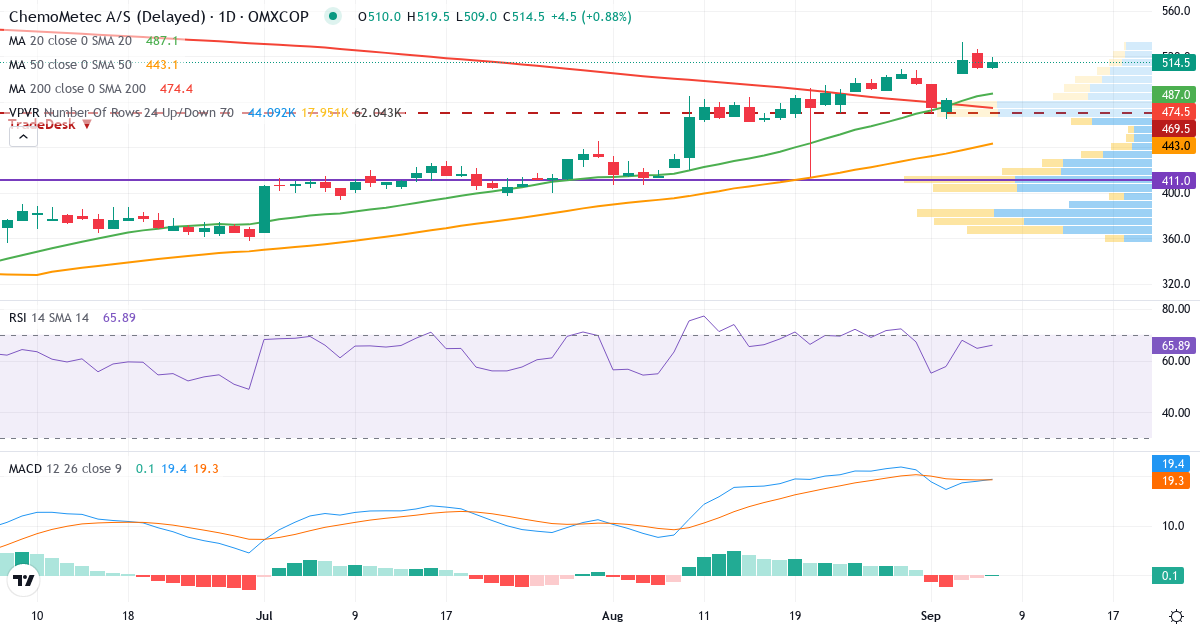 Teknisk analyse af ChemoMetec (CHEMM.CO) – RSI 65, MACD positiv (bullish), daglig candlestick-graf september 2026