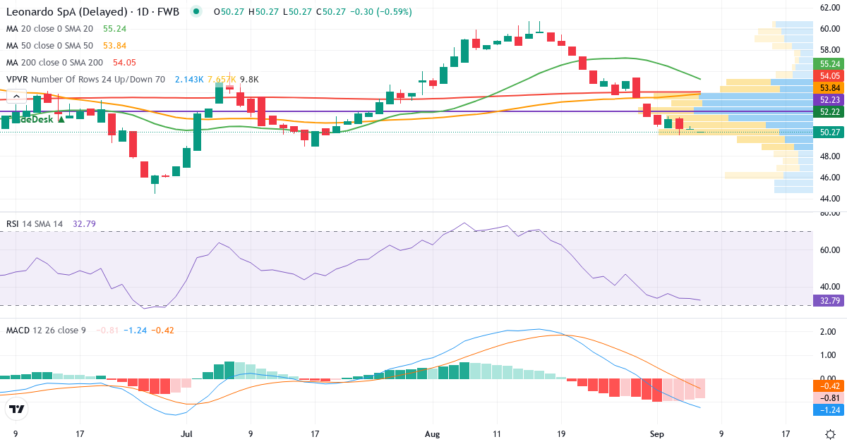 Leonardo S.p.a – Kortsigtet teknisk analyse (3 mdr.) med candlestick, RSI, MACD og volumenprofil Teknisk analyse af Leonardo S.p.a (FMNB.F) – RSI 34, MACD negativ (bearish), daglig candlestick-graf september 2026