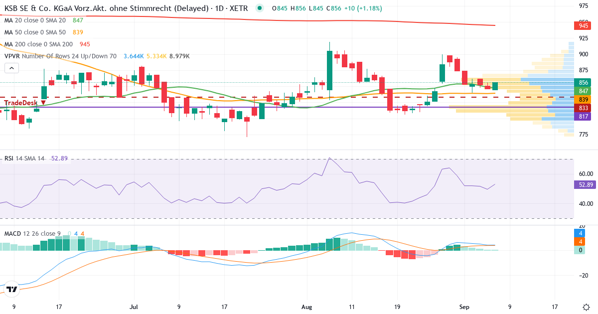 Teknisk analyse af KSB SE & Co. KGaA (KSB3.XETRA) – RSI 50, MACD positiv (bullish), daglig candlestick-graf september 2026