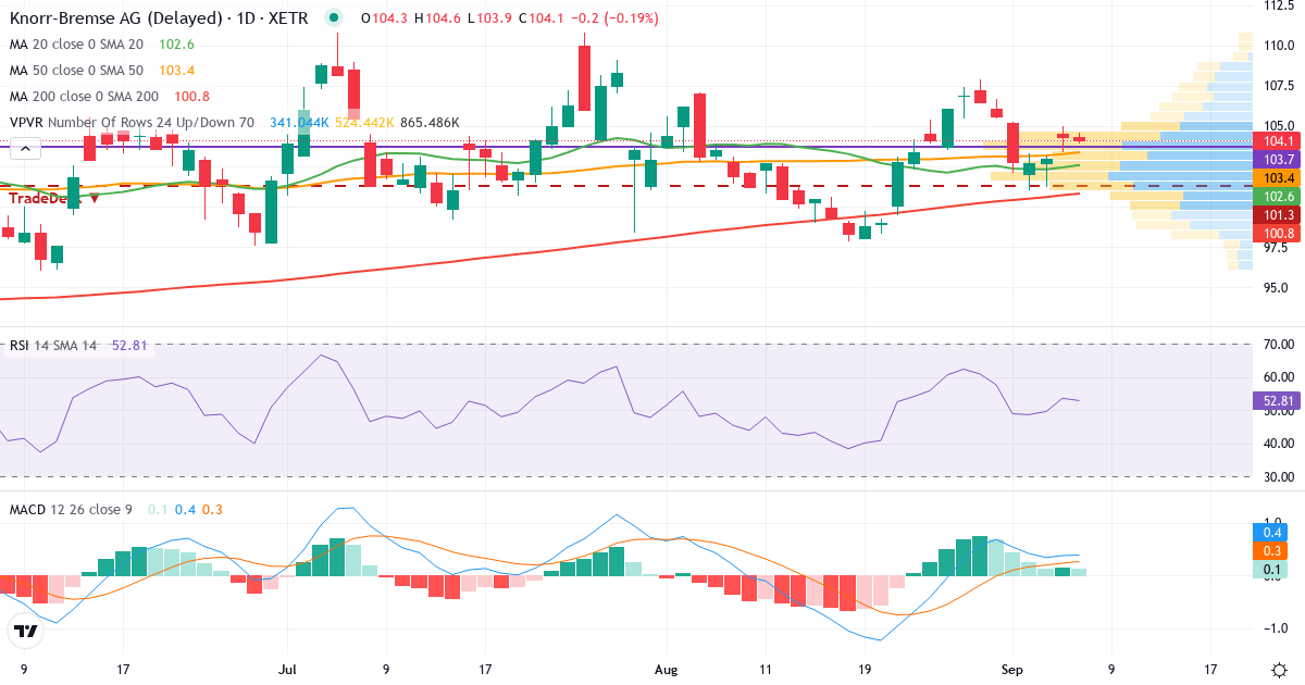 Teknisk analyse af Knorr-Bremse Aktiengesellschaft (KBX.XETRA) – RSI 54, MACD positiv (bullish), daglig candlestick-graf september 2026