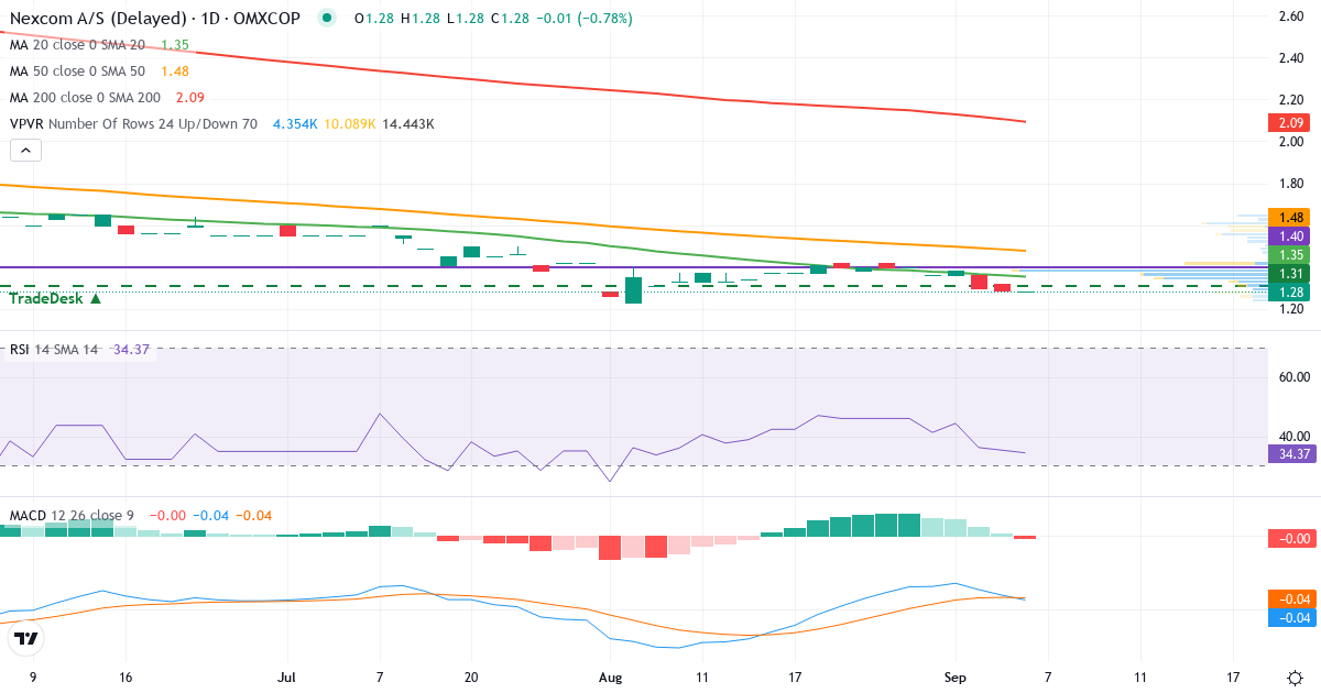 Teknisk analyse af NexCom (NEXCOM.CO) – RSI 34, MACD negativ (bearish), daglig candlestick-graf september 2026