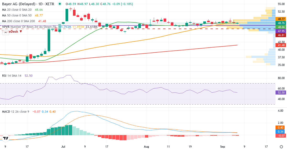 Teknisk analyse af Bayer AG NA (BAYN.XETRA) – RSI 53, MACD positiv (bullish), daglig candlestick-graf september 2026