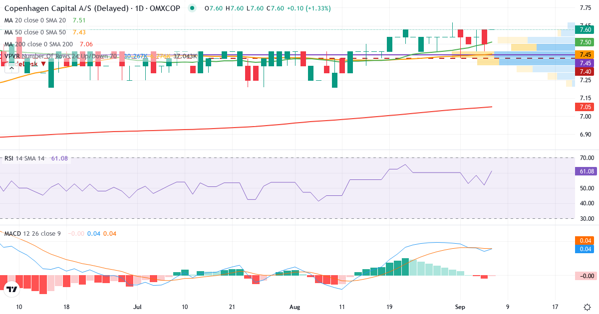 Teknisk analyse af Copenhagen Capital (CPHCAP-ST.CO) – RSI 52, MACD positiv (bullish), daglig candlestick-graf september 2026