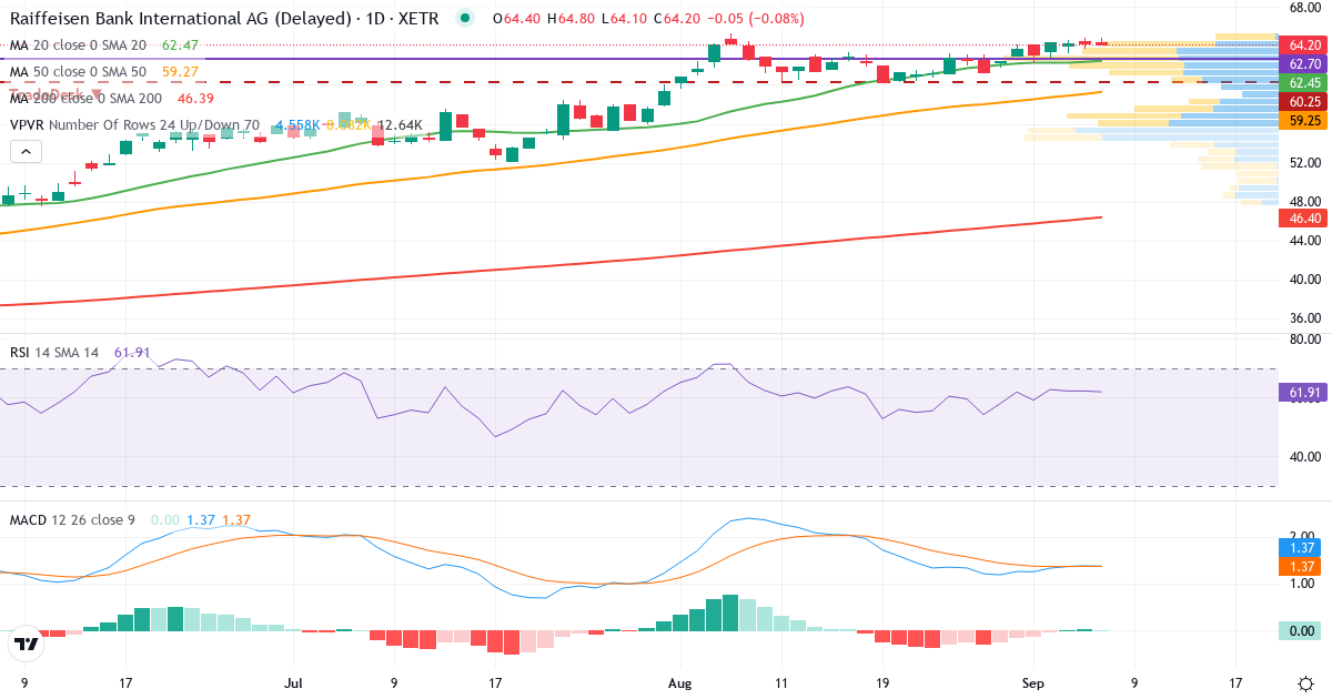 Raiffeisen Bank International – Kortsigtet teknisk analyse (3 mdr.) med candlestick, RSI, MACD og volumenprofil Teknisk analyse af Raiffeisen Bank International (RAW.XETRA) – RSI 62, MACD positiv (bullish), daglig candlestick-graf september 2026