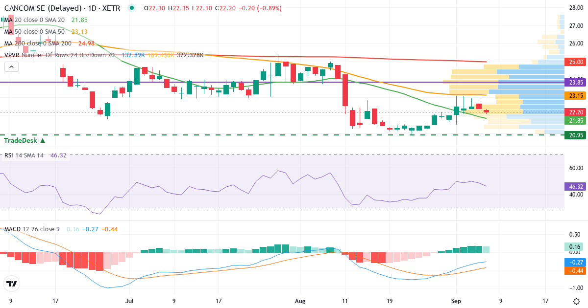 Teknisk analyse af Cancom (COK.XETRA) – RSI 49, MACD negativ (bearish), daglig candlestick-graf september 2026