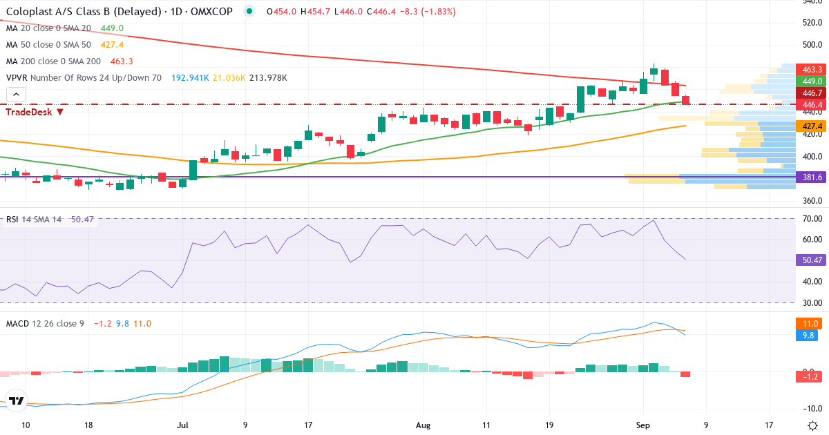 Teknisk analyse af Coloplast (COLO-B.CO) – RSI 55, MACD positiv (bullish), daglig candlestick-graf september 2026